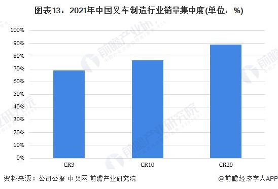 图表13：2021年中国叉车制造行业销量集中度(单位：%)