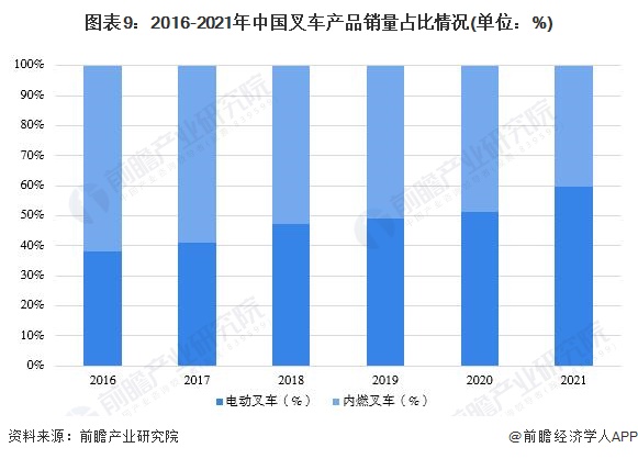 图表9：2016-2021年中国叉车产品销量占比情况(单位：%)