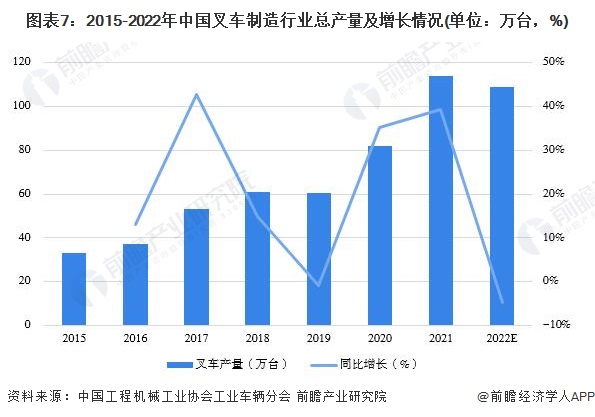 图表7：2015-2022年中国叉车制造行业总产量及增长情况(单位：万台，%)