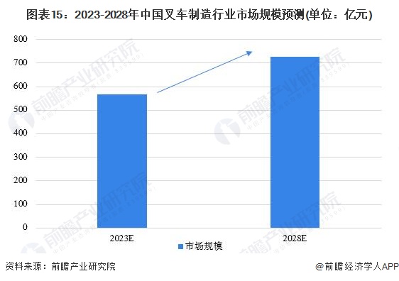 图表15：2023-2028年中国叉车制造行业市场规模预测(单位：亿元)