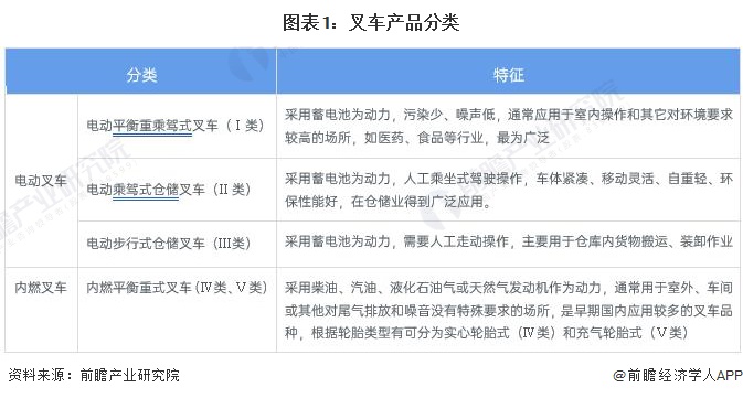 图表1：叉车产品分类