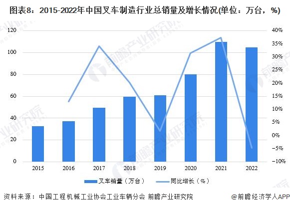 图表8：2015-2022年中国叉车制造行业总销量及增长情况(单位：万台，%)