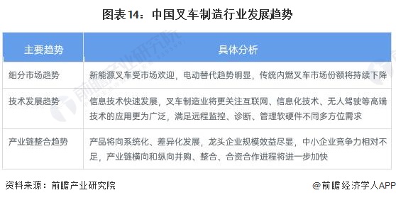 图表14：中国叉车制造行业发展趋势