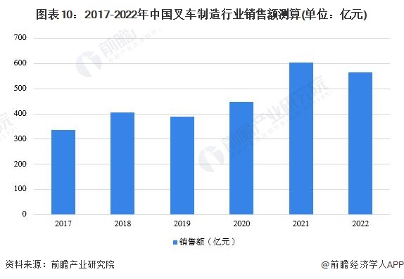 图表10：2017-2022年中国叉车制造行业销售额测算(单位：亿元)